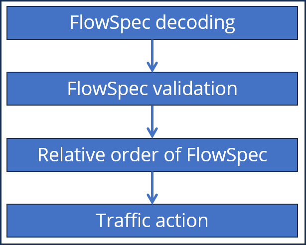 flowspec flow