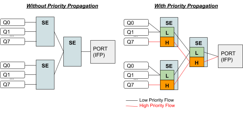 hqos priority propagation4