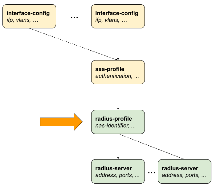 ngaccess cli2 radius profile